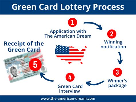 Chances To Win The USA Green Card Lottery For Each Country.